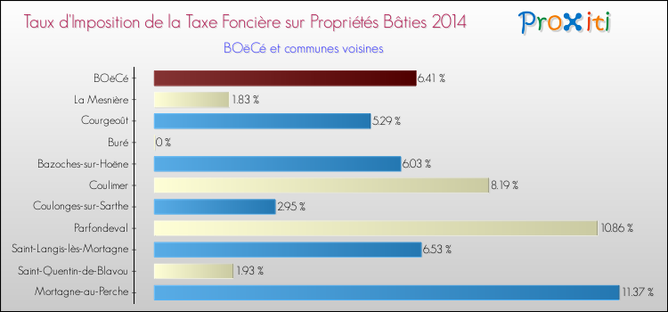 Taux d'imposition de la taxe foncière sur le bati 2014 pour BOëCé et les communes proches Comparaison des taux d'imposition de la taxe foncière sur le bati 2014 pour BOëCé et les communes voisines