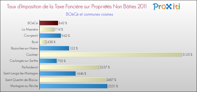 Taux d'imposition de la taxe foncière sur les immeubles et terrains non batis 2011 pour BOëCé et les communes proches Comparaison des taux d'imposition de la taxe foncière sur les immeubles et terrains non batis 2011 pour BOëCé et les communes voisines