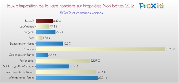 Taux d'imposition de la taxe foncière sur les immeubles et terrains non batis 2012 pour BOëCé et les communes proches Comparaison des taux d'imposition de la taxe foncière sur les immeubles et terrains non batis 2012 pour BOëCé et les communes voisines