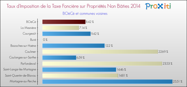 Taux d'imposition de la taxe foncière sur les immeubles et terrains non batis 2014 pour BOëCé et les communes proches Comparaison des taux d'imposition de la taxe foncière sur les immeubles et terrains non batis 2014 pour BOëCé et les communes voisines