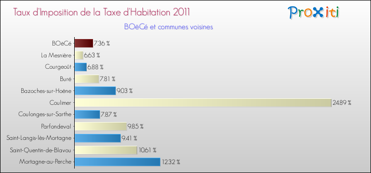 Taux d'imposition de la taxe d'habitation 2011 pour BOëCé et les communes proches Comparaison des taux d'imposition de la taxe d'habitation 2011 pour BOëCé et les communes voisines