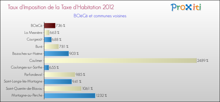 Taux d'imposition de la taxe d'habitation 2012 pour BOëCé et les communes proches Comparaison des taux d'imposition de la taxe d'habitation 2012 pour BOëCé et les communes voisines