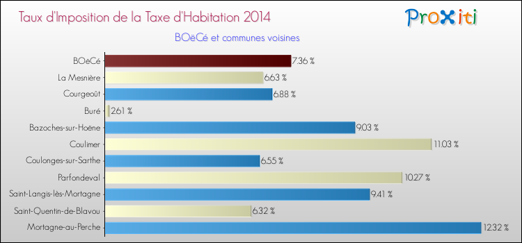 Taux d'imposition de la taxe d'habitation 2014 pour BOëCé et les communes proches Comparaison des taux d'imposition de la taxe d'habitation 2014 pour BOëCé et les communes voisines