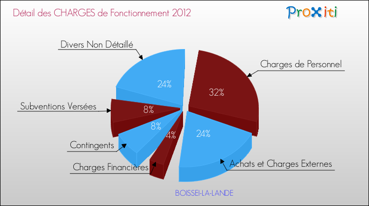 Décomposition des Charges de Fonctionnement 2012 de la commune de BOISSEI-LA-LANDE Charges de Fonctionnement 2012 pour la commune de BOISSEI-LA-LANDE