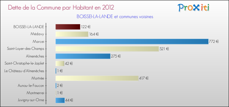 Dette par habitant de la commune en 2012 pour BOISSEI-LA-LANDE et les communes proches Comparaison de la dette par habitant de la commune en 2012 pour BOISSEI-LA-LANDE et les communes voisines