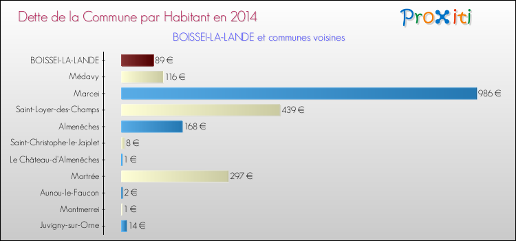 Dette par habitant de la commune en 2014 pour BOISSEI-LA-LANDE et les communes proches Comparaison de la dette par habitant de la commune en 2014 pour BOISSEI-LA-LANDE et les communes voisines