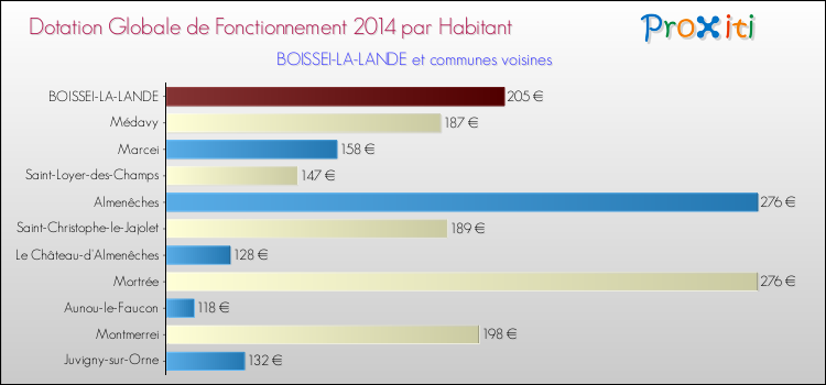 Montant des dotations globales de fonctionnement DGF par Habitant pour BOISSEI-LA-LANDE et les communes proches en 2014. Comparaison des des dotations globales de fonctionnement DGF par habitant pour BOISSEI-LA-LANDE et les communes voisines en 2014.