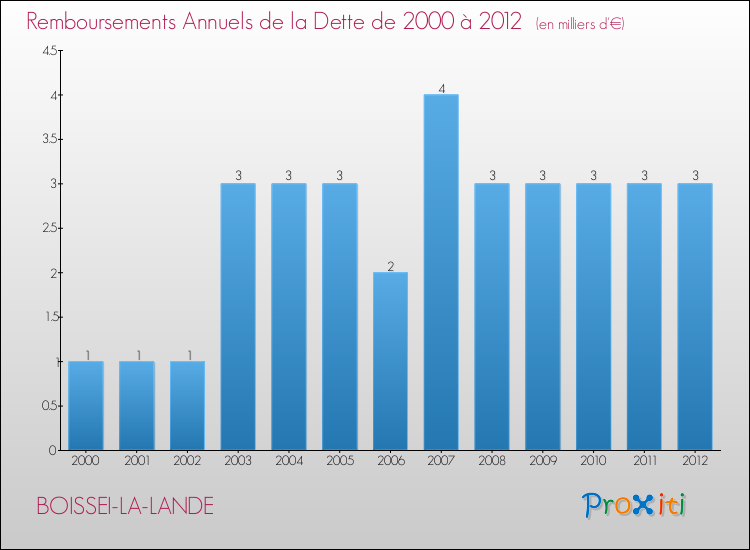 Evolution de l'annuité de la dette pour la commune de BOISSEI-LA-LANDE de 2000 à 2012 Annuités de la dette pour BOISSEI-LA-LANDE de 2000 à 2012