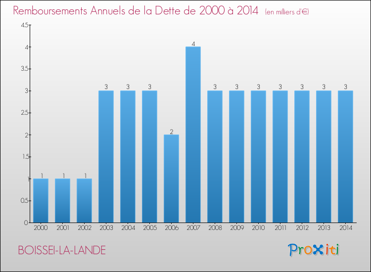 Evolution de l'annuité de la dette pour la commune de BOISSEI-LA-LANDE de 2000 à 2014 Annuités de la dette pour BOISSEI-LA-LANDE de 2000 à 2014