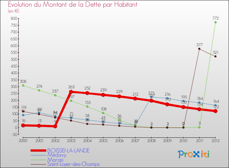 Evolution de la dette par habitant pour la commune de BOISSEI-LA-LANDE et les communes proches de 2000 à 2012 Comparaison de la dette par habitant pour BOISSEI-LA-LANDE et les communes voisines de 2000 à 2012