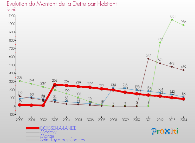 Evolution de la dette par habitant pour la commune de BOISSEI-LA-LANDE et les communes proches de 2000 à 2014 Comparaison de la dette par habitant pour BOISSEI-LA-LANDE et les communes voisines de 2000 à 2014