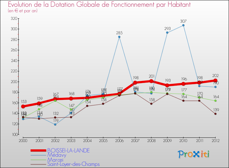 Evolution et montant de la dotation globale de fonctionnement par Habitant pour BOISSEI-LA-LANDE et les communes proches Comparaison des dotations globales de fonctionnement par habitant pour BOISSEI-LA-LANDE et les communes voisines