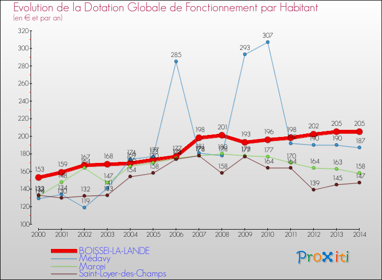 Evolution et montant de la dotation globale de fonctionnement par Habitant pour BOISSEI-LA-LANDE et les communes proches de 2000 à 2014. Comparaison des dotations globales de fonctionnement par habitant pour BOISSEI-LA-LANDE et les communes voisines de 2000 à 2014.