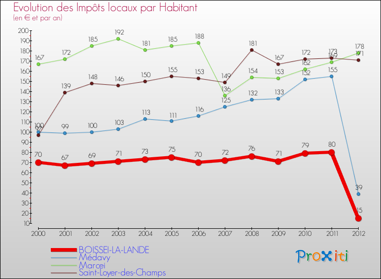 Evolution et montant des impôts locaux par Habitant pour BOISSEI-LA-LANDE et les communes proches Comparaison des impôts locaux par habitant pour BOISSEI-LA-LANDE et les communes voisines