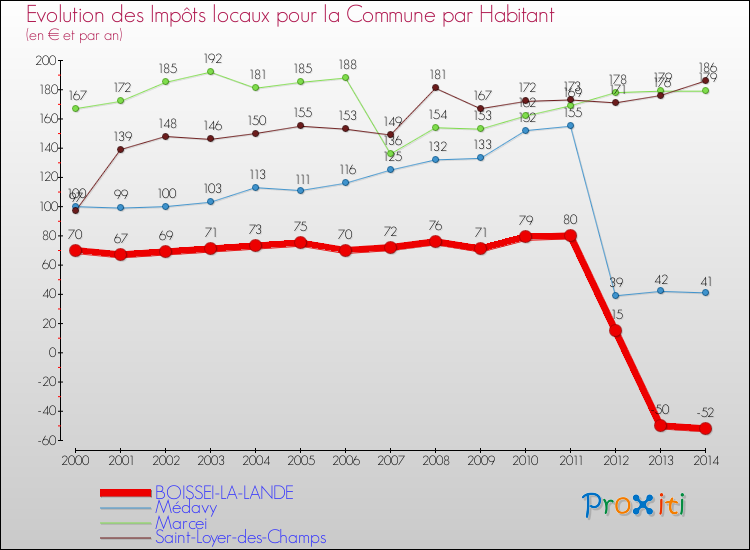 Evolution et montant des impôts locaux par Habitant pour BOISSEI-LA-LANDE et les communes proches de 2000 à 2014 Comparaison des impôts locaux par habitant pour BOISSEI-LA-LANDE et les communes voisines de 2000 à 2014
