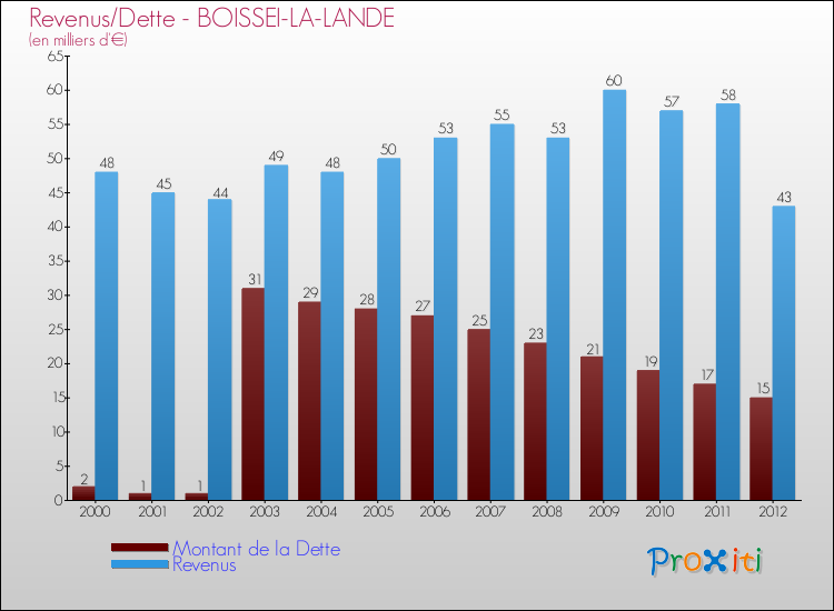 Evolution comparée de la dette et des revenus pour la commune de BOISSEI-LA-LANDE de 2000 à 2012 Comparaison de la dette et des revenus pour BOISSEI-LA-LANDE de 2000 à 2012