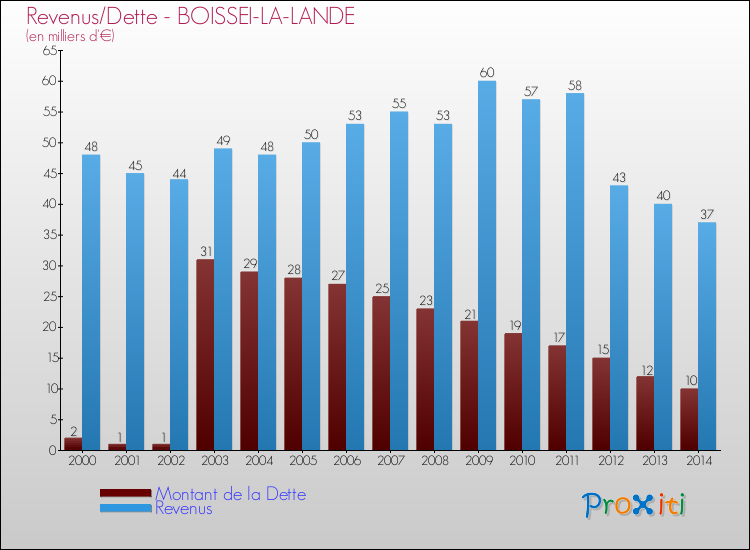 Evolution comparée de la dette et des revenus pour la commune de BOISSEI-LA-LANDE de 2000 à 2014 Comparaison de la dette et des revenus pour BOISSEI-LA-LANDE de 2000 à 2014