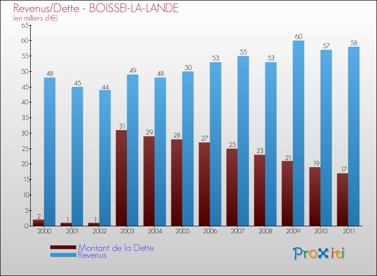 Evolution comparée de la dette et des revenus pour la commune de BOISSEI-LA-LANDE de 2000 à 2011 Comparaison de la dette et des revenus pour BOISSEI-LA-LANDE de 2000 à 2011