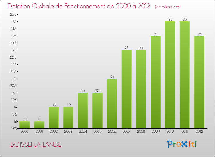 Evolution du montant de la Dotation Globale de Fonctionnement pour la commune de BOISSEI-LA-LANDE de 2000 à 2012 Evolution du montant de la Dotation Globale de Fonctionnement pour BOISSEI-LA-LANDE de 2000 à 2012