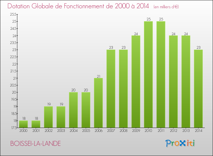 Evolution du montant de la Dotation Globale de Fonctionnement pour la commune de BOISSEI-LA-LANDE de 2000 à 2014 Evolution du montant de la Dotation Globale de Fonctionnement pour BOISSEI-LA-LANDE de 2000 à 2014