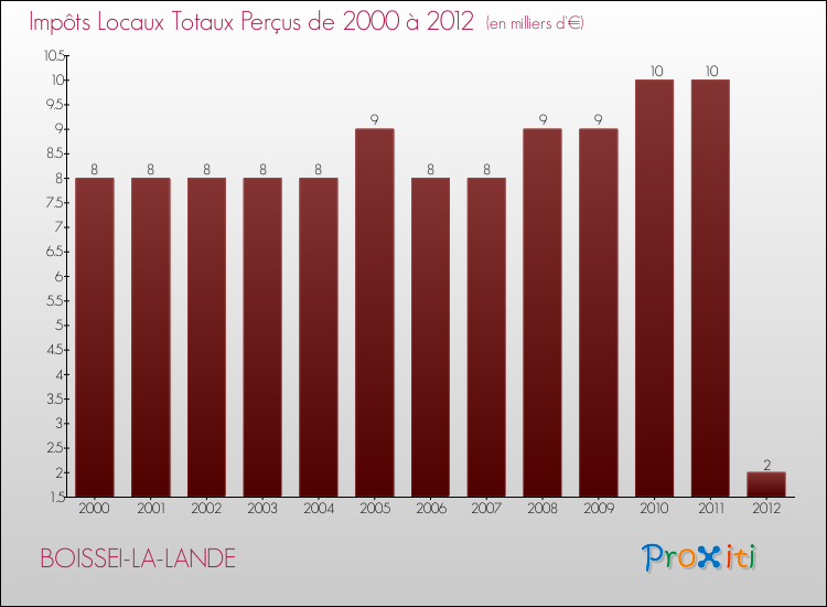 Evolution des Impôts Locaux pour la commune de BOISSEI-LA-LANDE de 2000 à 2012 Evolution des Impôts Locaux pour BOISSEI-LA-LANDE de 2000 à 2012