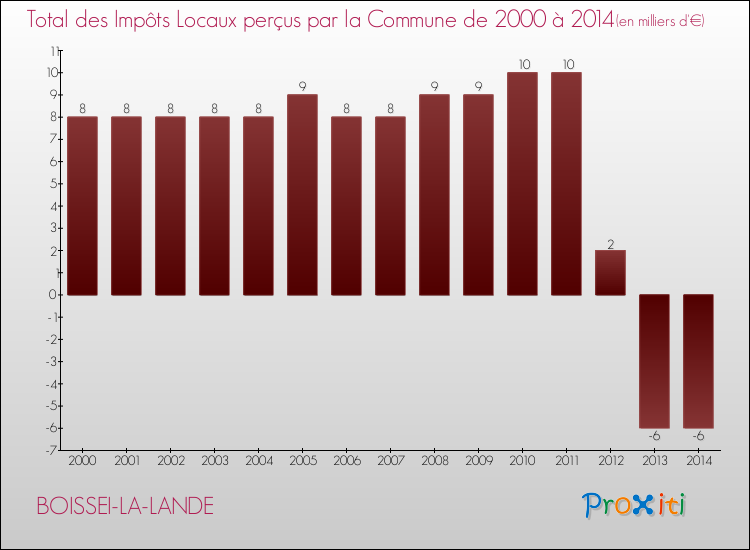 Evolution des Impôts Locaux pour la commune de BOISSEI-LA-LANDE de 2000 à 2014 Evolution des Impôts Locaux pour BOISSEI-LA-LANDE de 2000 à 2014