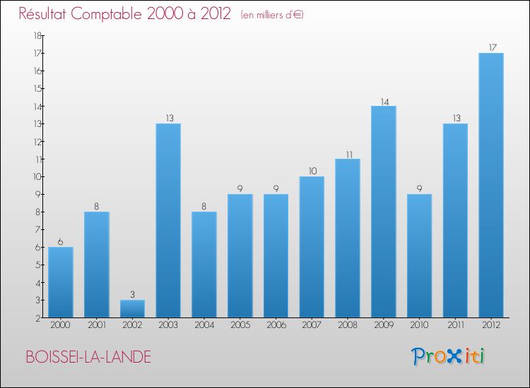 Evolution du résultat comptable pour la commune de BOISSEI-LA-LANDE de 2000 à 2012 Evolution du résultat comptable pour BOISSEI-LA-LANDE de 2000 à 2012