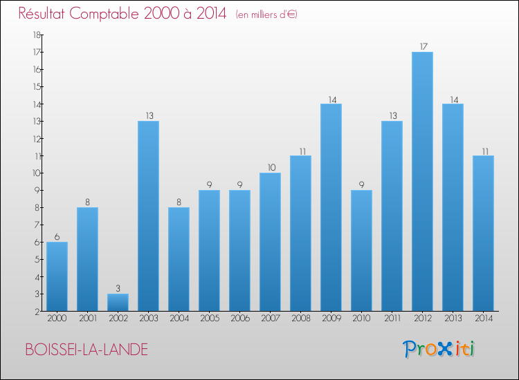 Evolution du résultat comptable pour la commune de BOISSEI-LA-LANDE de 2000 à 2014 Evolution du résultat comptable pour BOISSEI-LA-LANDE de 2000 à 2014