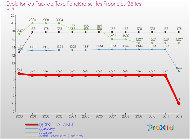 Evolution du taux de la taxe foncière sur le bati pour BOISSEI-LA-LANDE et les communes proches de 2000 à 2012 Comparaison des taux de taxe foncière sur le bati pour BOISSEI-LA-LANDE et les communes voisines de 2000 à 2012
