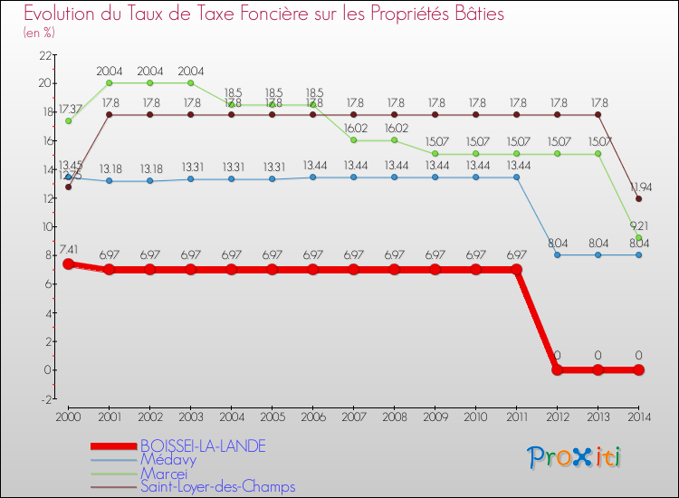 Evolution du taux de la taxe foncière sur le bati pour BOISSEI-LA-LANDE et les communes proches de 2000 à 2014 Comparaison des taux de taxe foncière sur le bati pour BOISSEI-LA-LANDE et les communes voisines de 2000 à 2014