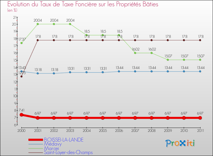 Evolution du taux de la taxe foncière sur le bati pour BOISSEI-LA-LANDE et les communes proches Comparaison des taux de taxe foncière sur le bati pour BOISSEI-LA-LANDE et les communes voisines