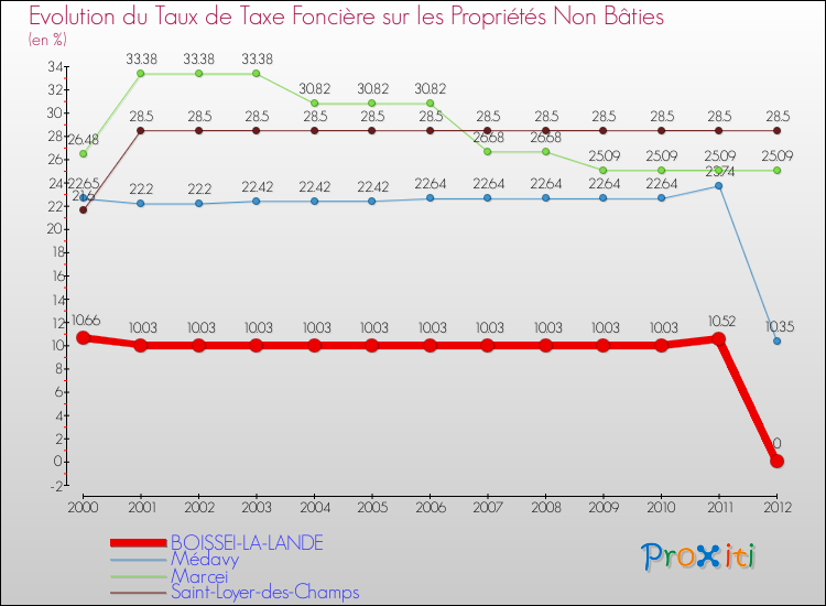 Evolution du taux de la taxe foncière sur les immeubles et terrains non batis pour BOISSEI-LA-LANDE et les communes proches de 2000 à 2012 Comparaison des taux de la taxe foncière sur les immeubles et terrains non batis pour BOISSEI-LA-LANDE et les communes voisines de 2000 à 2012