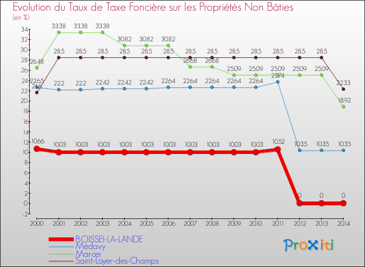 Evolution du taux de la taxe foncière sur les immeubles et terrains non batis pour BOISSEI-LA-LANDE et les communes proches de 2000 à 2014 Comparaison des taux de la taxe foncière sur les immeubles et terrains non batis pour BOISSEI-LA-LANDE et les communes voisines de 2000 à 2014