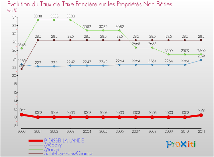 Evolution du taux de la taxe foncière sur les immeubles et terrains non batis pour BOISSEI-LA-LANDE et les communes proches Comparaison des taux de la taxe foncière sur les immeubles et terrains non batis pour BOISSEI-LA-LANDE et les communes voisines