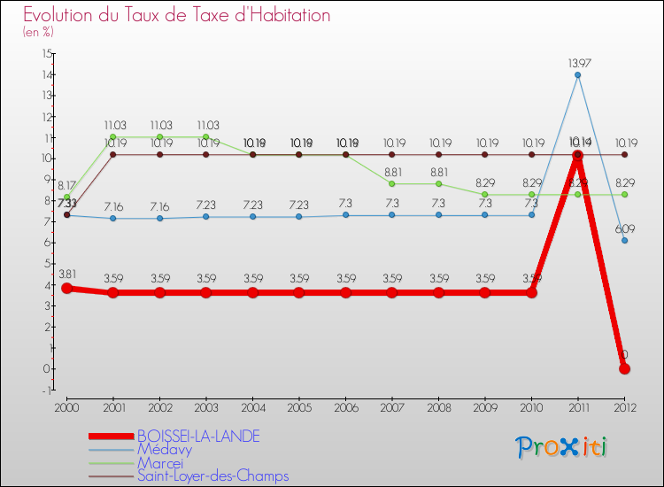 Evolution du taux de la taxe d'habitation pour BOISSEI-LA-LANDE et les communes proches Comparaison des taux de la taxe d'habitation pour BOISSEI-LA-LANDE et les communes voisines