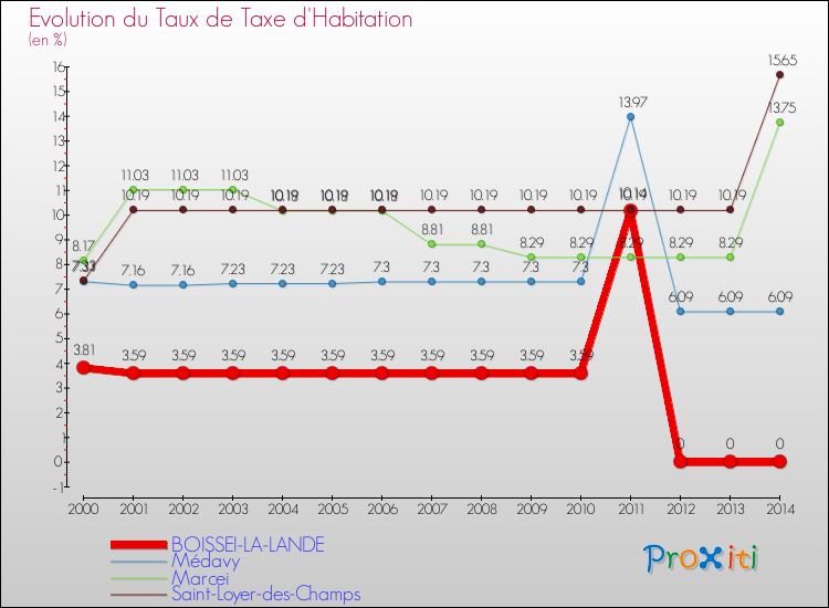 Evolution du taux de la taxe d'habitation pour BOISSEI-LA-LANDE et les communes proches de 2000 à 2014 Comparaison des taux de la taxe d'habitation pour BOISSEI-LA-LANDE et les communes voisines de 2000 à 2014