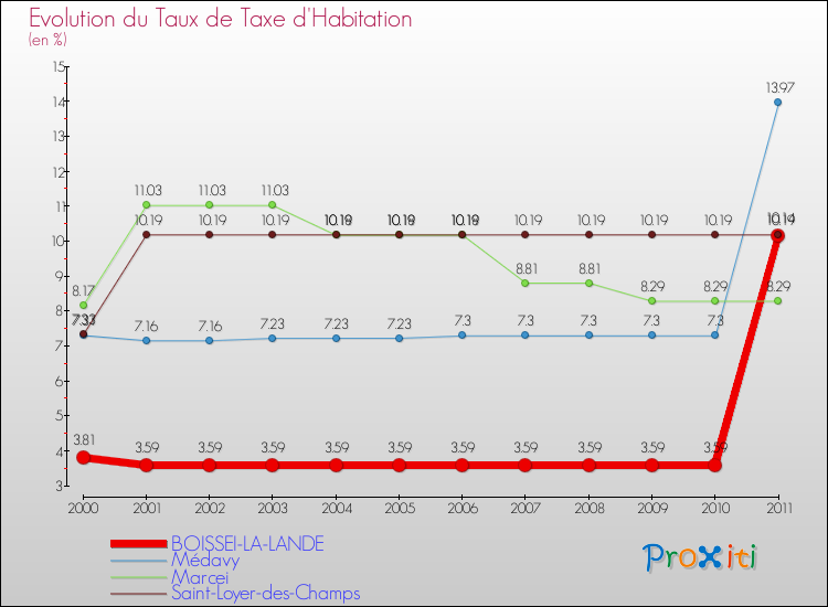 Evolution du taux de la taxe d'habitation pour BOISSEI-LA-LANDE et les communes proches Comparaison des taux de la taxe d'habitation pour BOISSEI-LA-LANDE et les communes voisines