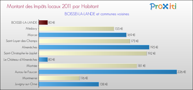 Montant des impôts locaux par Habitant pour BOISSEI-LA-LANDE et les communes proches Comparaison des impôts locaux par habitant pour BOISSEI-LA-LANDE et les communes voisines
