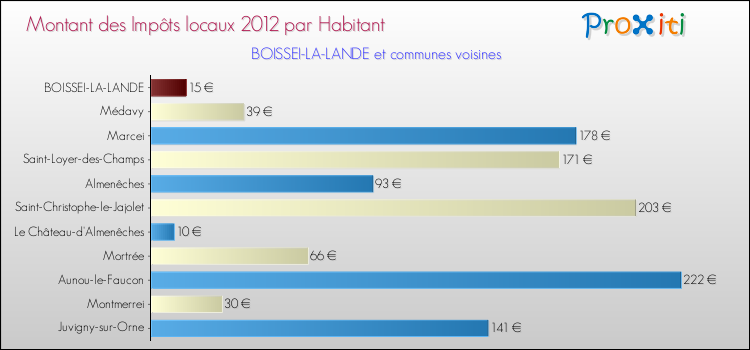 Montant des impôts locaux par Habitant pour BOISSEI-LA-LANDE et les communes proches Comparaison des impôts locaux par habitant pour BOISSEI-LA-LANDE et les communes voisines