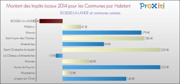 Montant des impôts locaux par Habitant pour BOISSEI-LA-LANDE et les communes proches en 2014 Comparaison des impôts locaux par habitant pour BOISSEI-LA-LANDE et les communes voisines en 2014