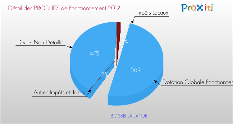 Décomposition du Budget de Fonctionnement 2012 de la commune de BOISSEI-LA-LANDE Budget de Fonctionnement 2012 pour la commune de BOISSEI-LA-LANDE