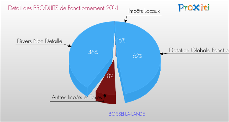 Décomposition du Budget de Fonctionnement 2014 de la commune de BOISSEI-LA-LANDE Budget de Fonctionnement 2014 pour la commune de BOISSEI-LA-LANDE