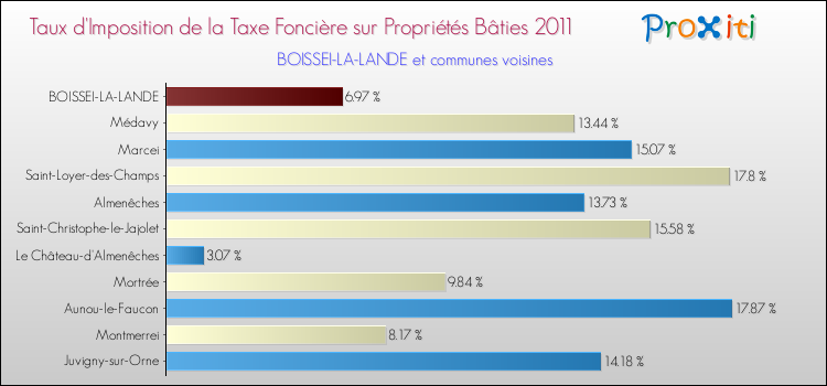 Taux d'imposition de la taxe foncière sur le bati 2011 pour BOISSEI-LA-LANDE et les communes proches Comparaison des taux d'imposition de la taxe foncière sur le bati 2011 pour BOISSEI-LA-LANDE et les communes voisines