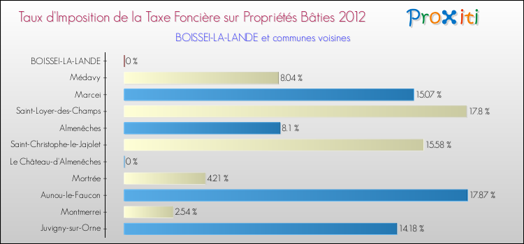Taux d'imposition de la taxe foncière sur le bati 2012 pour BOISSEI-LA-LANDE et les communes proches Comparaison des taux d'imposition de la taxe foncière sur le bati 2012 pour BOISSEI-LA-LANDE et les communes voisines