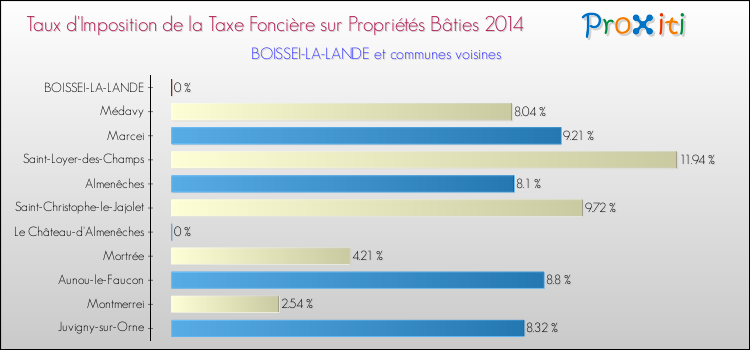 Taux d'imposition de la taxe foncière sur le bati 2014 pour BOISSEI-LA-LANDE et les communes proches Comparaison des taux d'imposition de la taxe foncière sur le bati 2014 pour BOISSEI-LA-LANDE et les communes voisines
