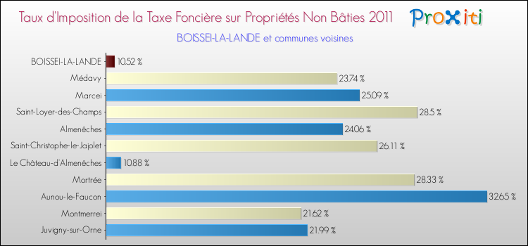 Taux d'imposition de la taxe foncière sur les immeubles et terrains non batis 2011 pour BOISSEI-LA-LANDE et les communes proches Comparaison des taux d'imposition de la taxe foncière sur les immeubles et terrains non batis 2011 pour BOISSEI-LA-LANDE et les communes voisines