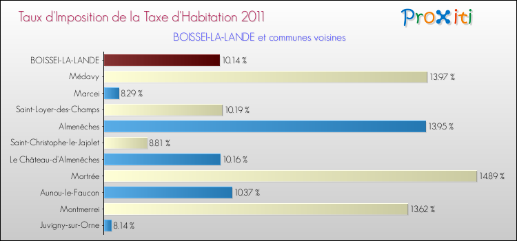 Taux d'imposition de la taxe d'habitation 2011 pour BOISSEI-LA-LANDE et les communes proches Comparaison des taux d'imposition de la taxe d'habitation 2011 pour BOISSEI-LA-LANDE et les communes voisines