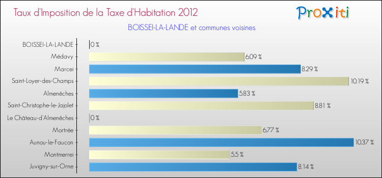 Taux d'imposition de la taxe d'habitation 2012 pour BOISSEI-LA-LANDE et les communes proches Comparaison des taux d'imposition de la taxe d'habitation 2012 pour BOISSEI-LA-LANDE et les communes voisines