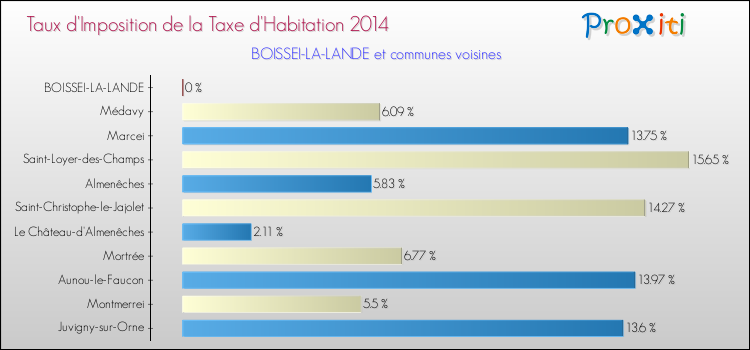 Taux d'imposition de la taxe d'habitation 2014 pour BOISSEI-LA-LANDE et les communes proches Comparaison des taux d'imposition de la taxe d'habitation 2014 pour BOISSEI-LA-LANDE et les communes voisines