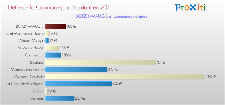 Dette par habitant de la commune en 2011 pour BOISSY-MAUGIS et les communes proches Comparaison de la dette par habitant de la commune en 2011 pour BOISSY-MAUGIS et les communes voisines